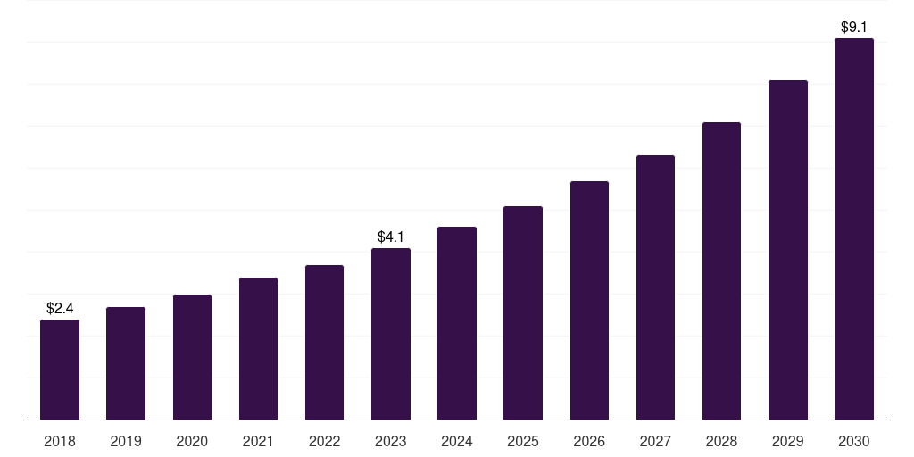 Australia dnases market, 2018-2030 (US$M)