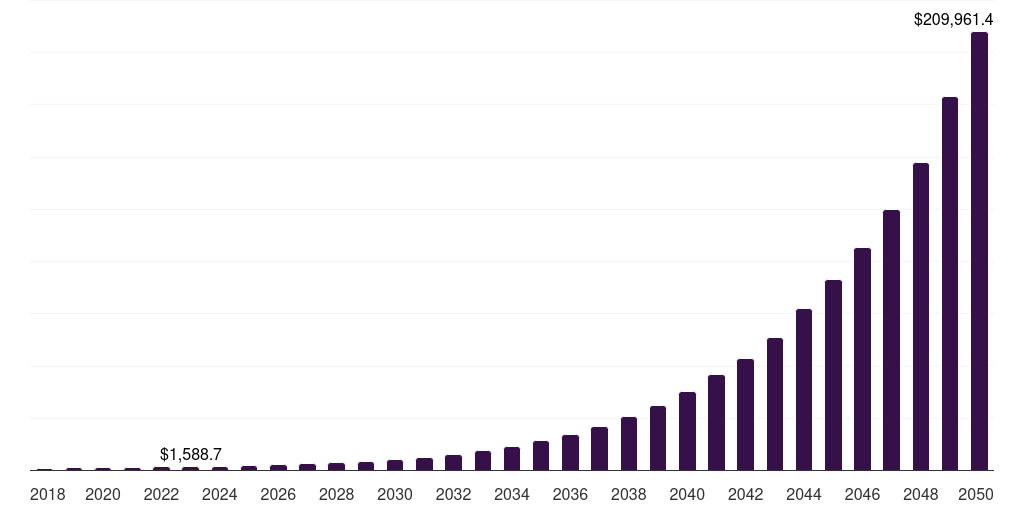 Australia e fuel market, 2018-2050 (US$M)