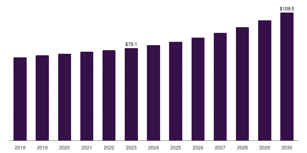 Australia electric lawn mower market, 2018-2030 (US$M)