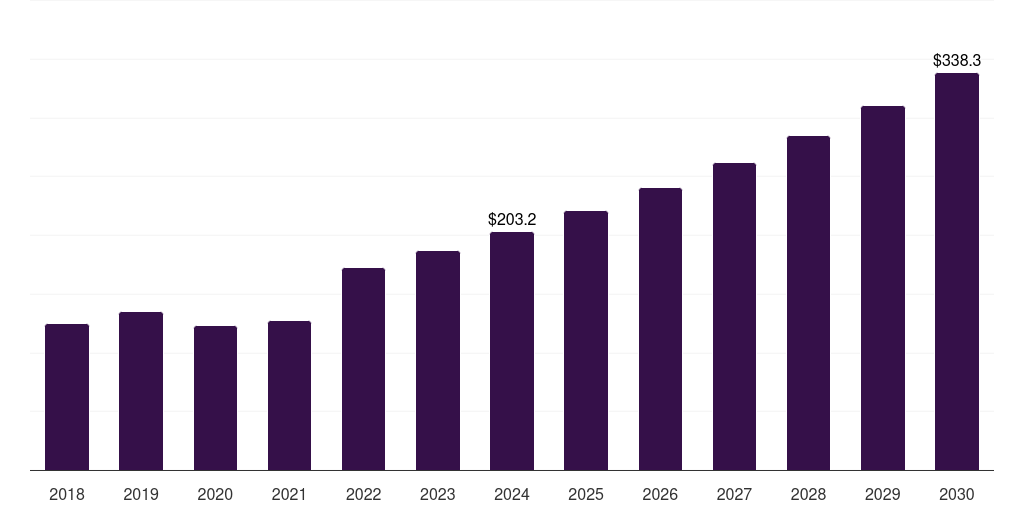 Australia electronic drug delivery systems market, 2018-2030 (US$M)