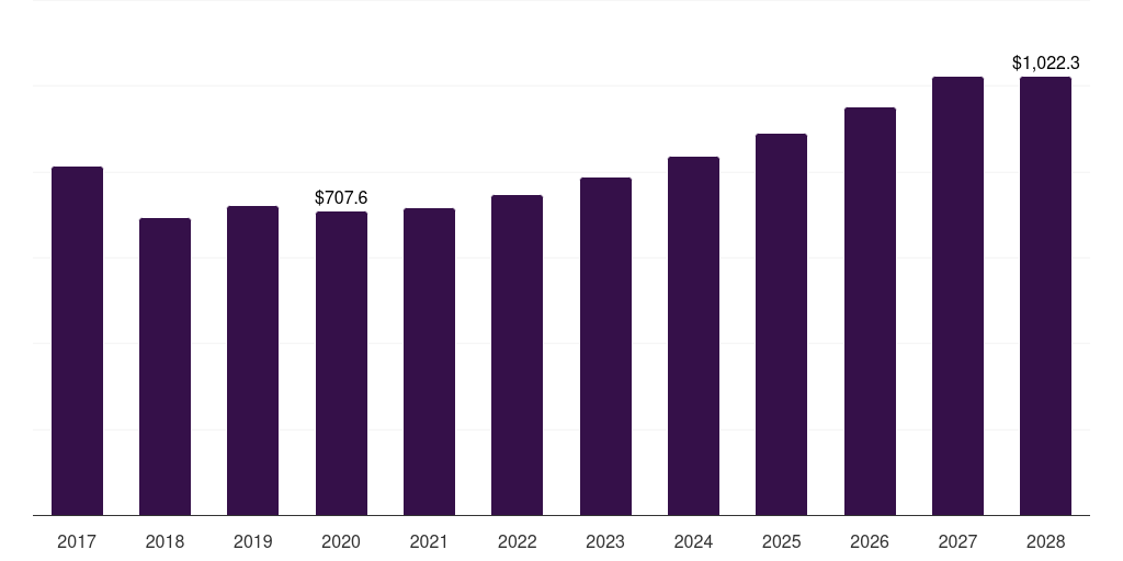 Australia epoxy composite market, 2017-2028 (US$M)