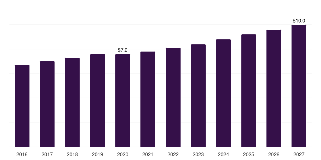 Australia fabry disease treatment market, 2016-2027 (US$M)