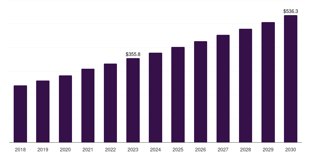 Australia fill-finish pharmaceutical contract manufacturing market, 2018-2030 (US$M)
