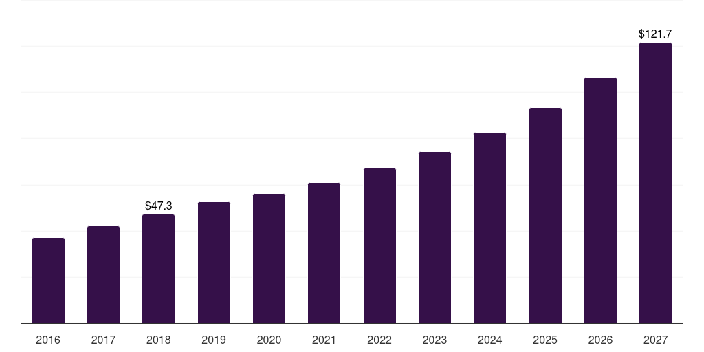 Australia floating power plant market, 2016-2027 (US$M)