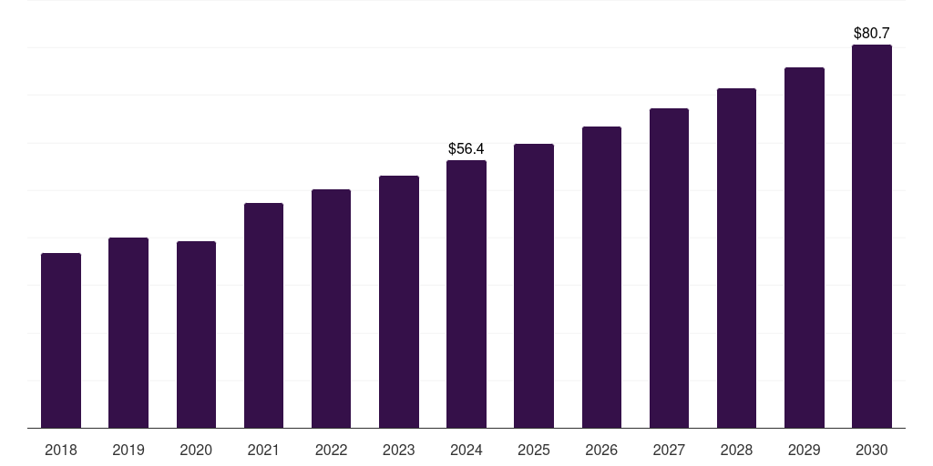 Australia foley catheter market, 2018-2030 (US$M)