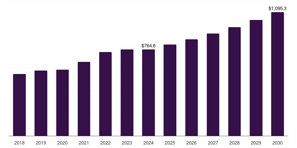 Australia food packaging equipment market, 2018-2030 (US$M)