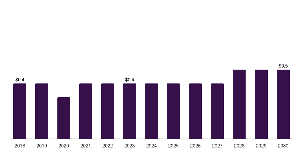 Australia foot ulcer sensors market, 2018-2030 (US$M)