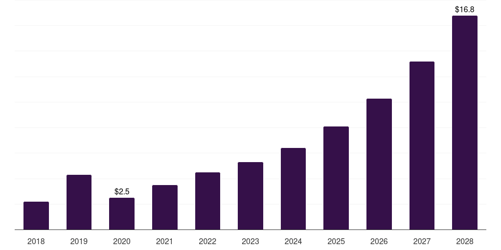 Australia fuel cells in aerospace and defense market, 2018-2030 (US$M)
