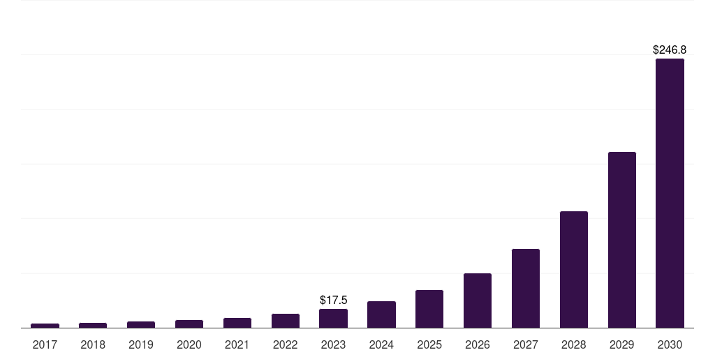 Australia generative ai in fintech market, 2017-2030 (US$M)