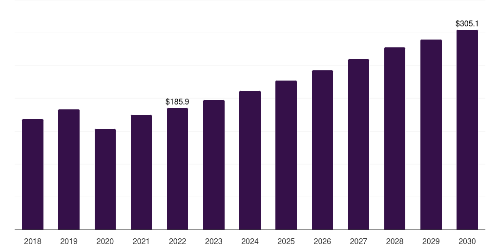 Australia glaucoma market , 2030, 2018-2030 (US$M)