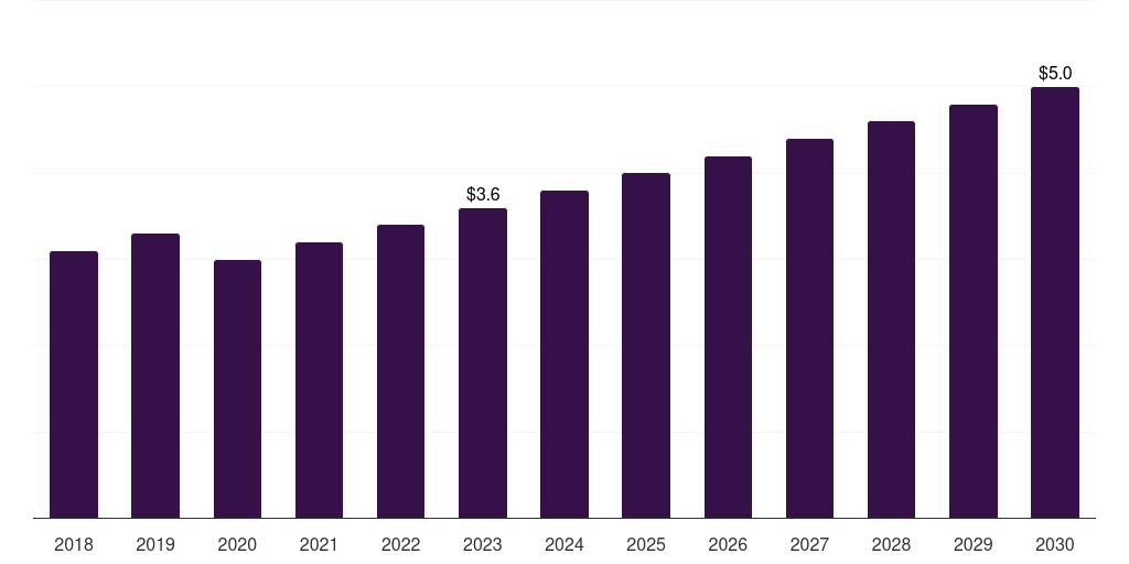 Australia goat-based research antibody market, 2018-2030 (US$M)