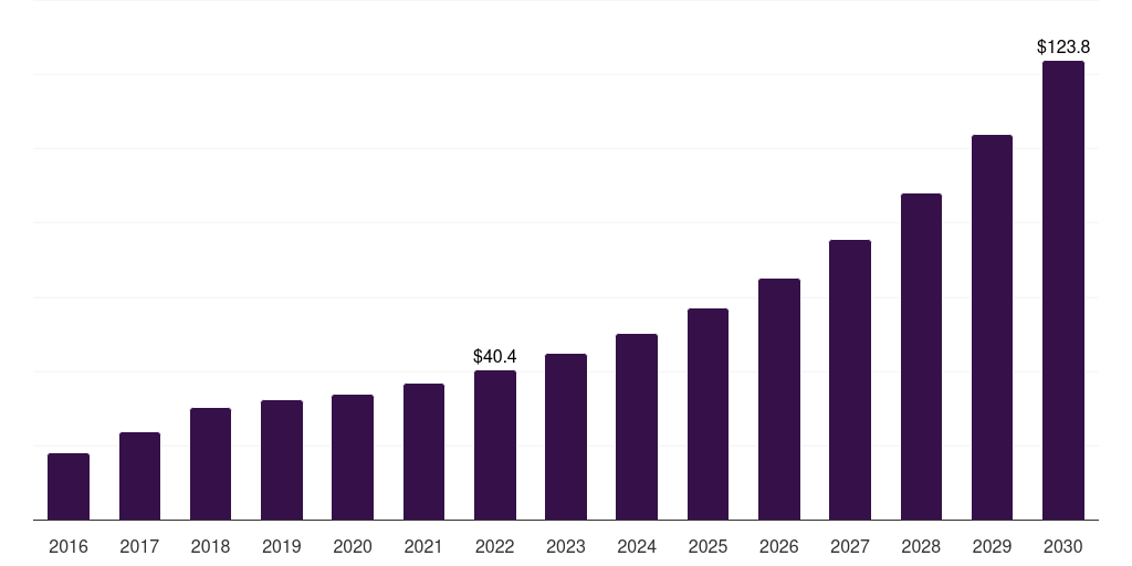 Australia healthcare smart card reader market, 2016-2030 (US$M)
