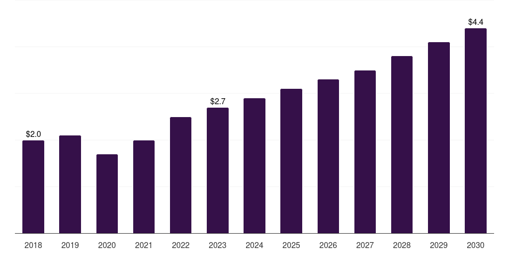 Australia hearing amplifiers market, 2018-2030 (US$M)