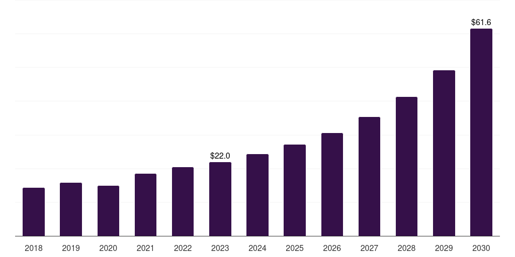 Australia heart closure devices market, 2018-2030 (US$M)