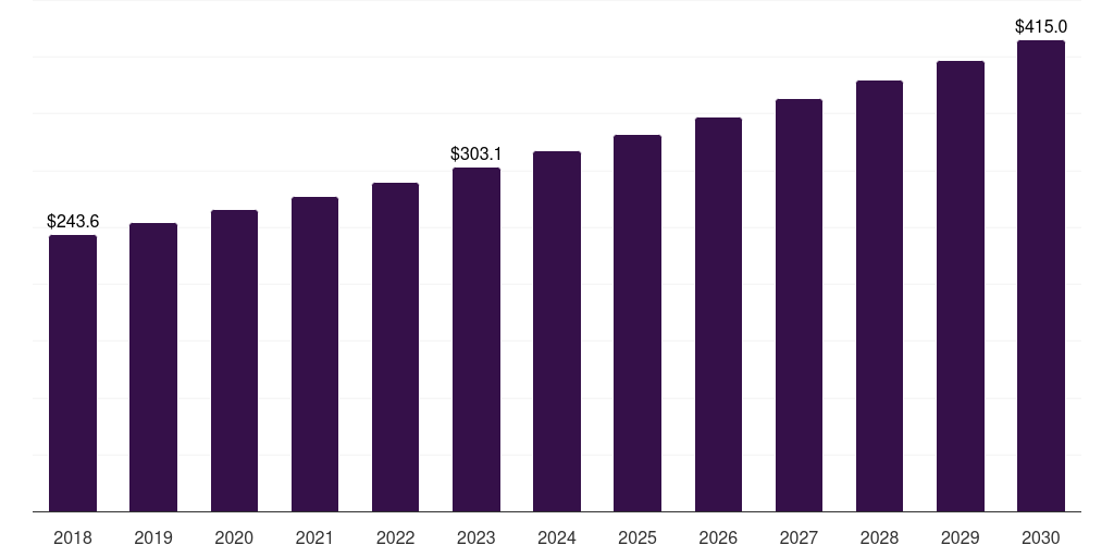 Australia heterogeneous catalyst market, 2018-2030 (US$M)