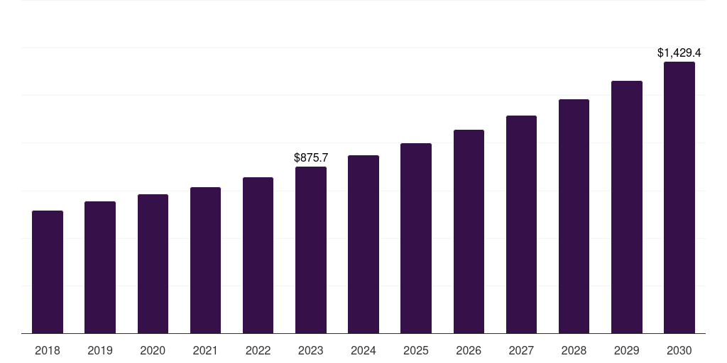 Australia hospital electronic health records market, 2018-2030 (US$M)