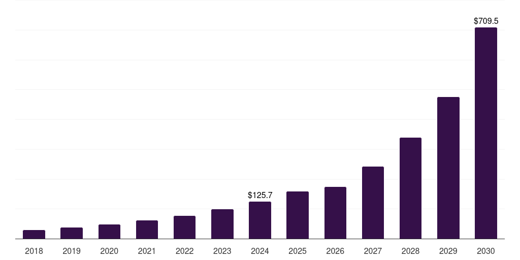 Australia immersive simulation market, 2018-2030 (US$M)