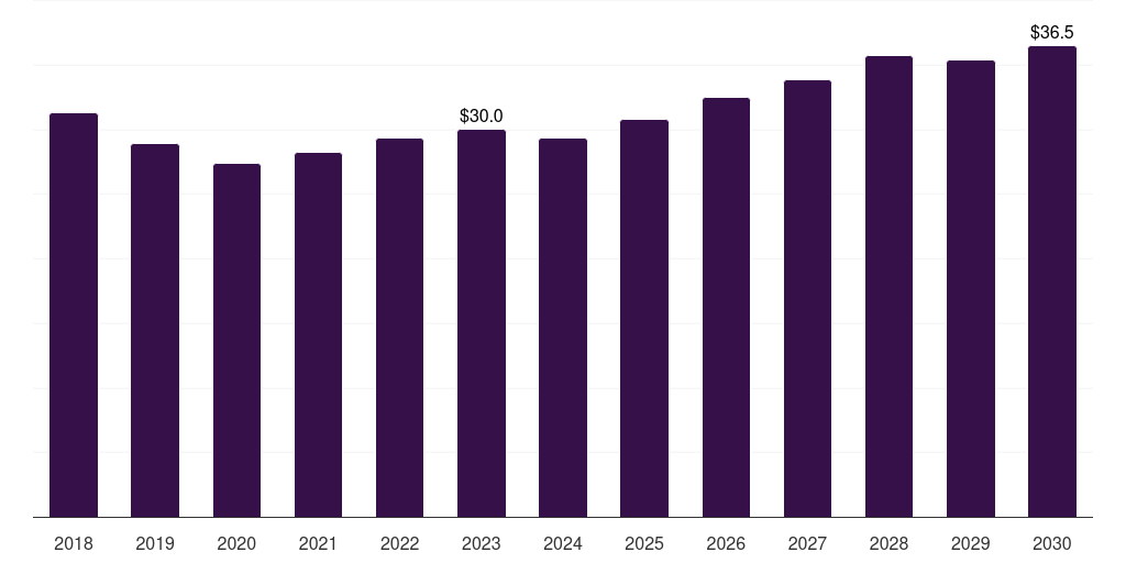 Australia kaolin market, 2018-2030 (US$M)