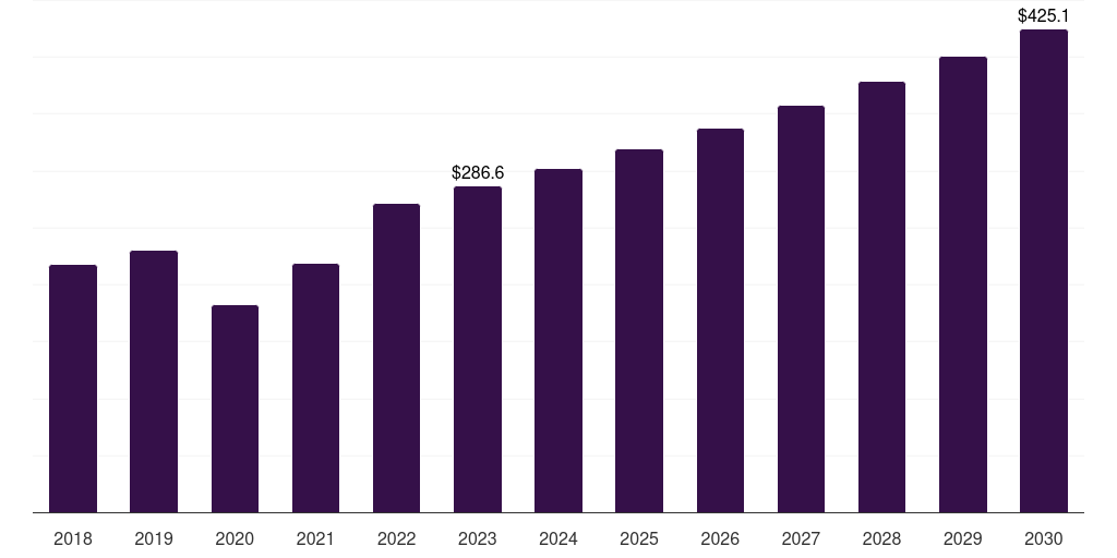 Australia laboratory equipment market, 2018-2030 (US$M)
