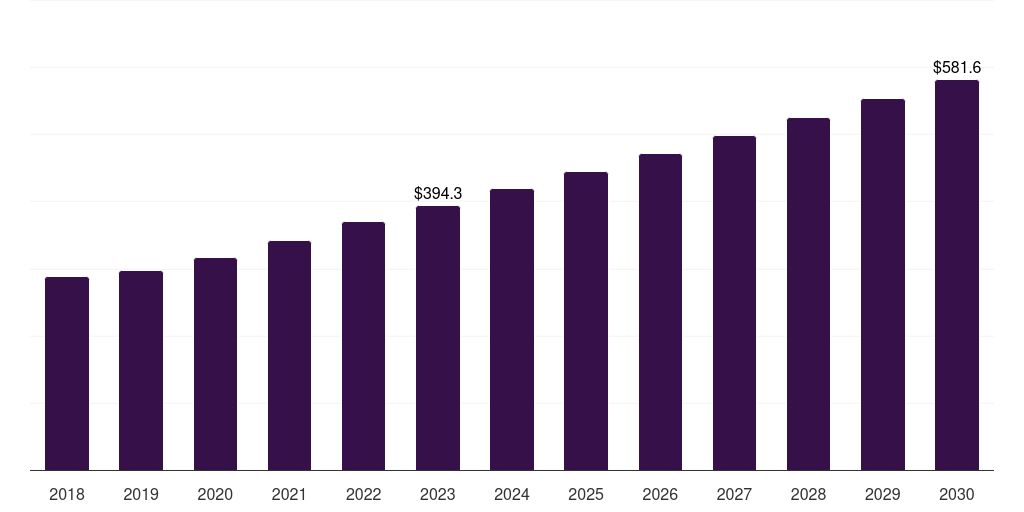 Australia laboratory supplies market, 2018-2030 (US$M)