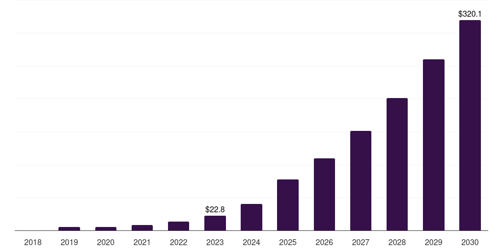 Australia legal marijuana market, 2018-2030 (US$M)