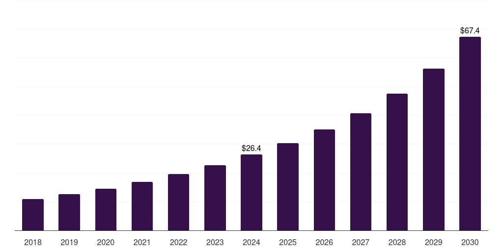 Australia life cycle assessment market, 2018-2030 (US$M)