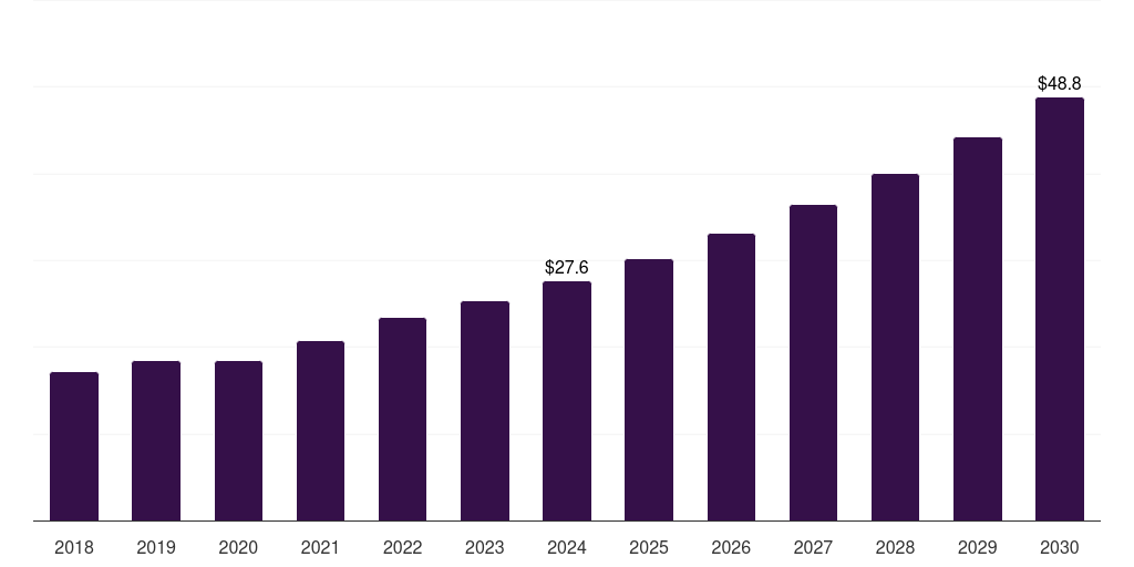 Australia liver metastases treatment market, 2018-2030 (US$M)