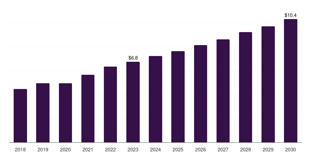Australia medical device validation & verification market, 2018-2030 (US$M)