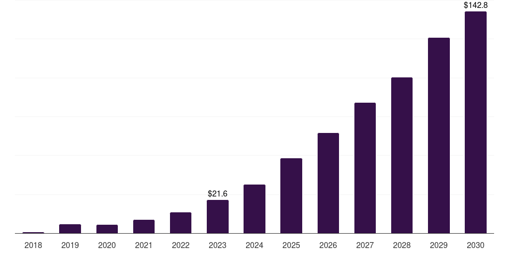 Australia medical marijuana market, 2018-2030 (US$M)