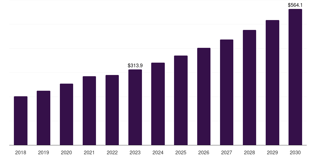 Australia medical office buildings market, 2018-2030 (US$M)
