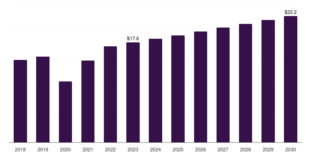 Australia medical x-ray image processor market, 2018-2030 (US$M)