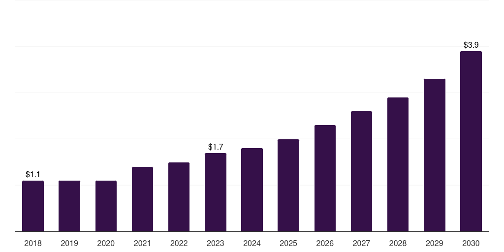 Australia mice based custom antibody market, 2018-2030 (US$M)