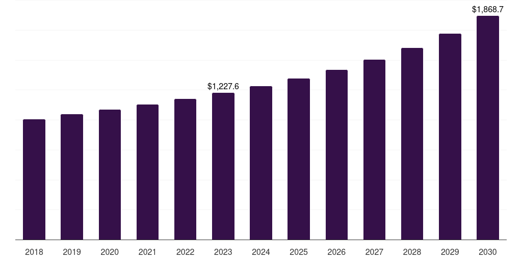 Australia micro motor market, 2018-2030 (US$M)
