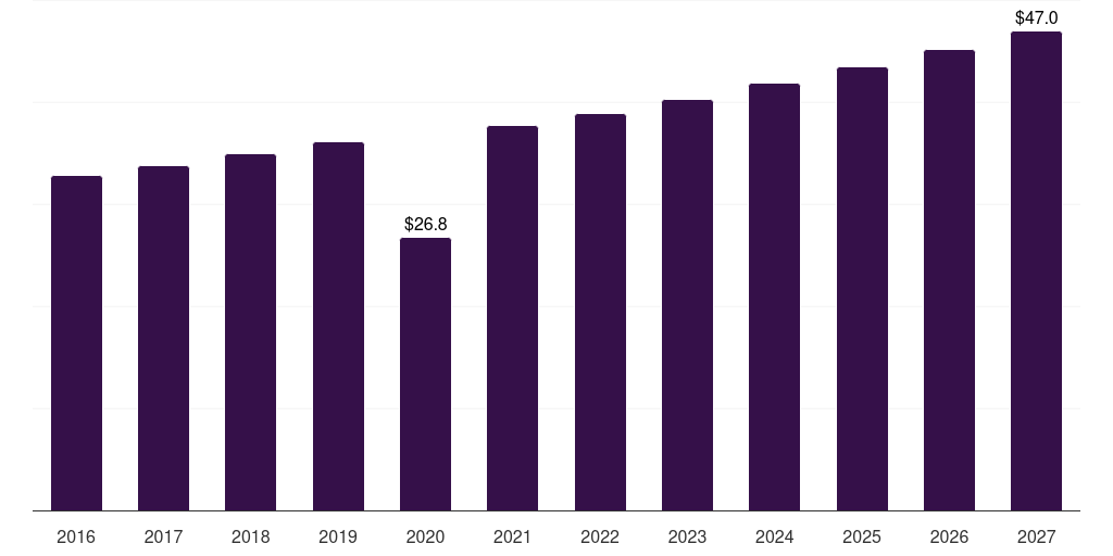 Australia monopolar electrosurgery instrument market, 2016-2027 (US$M)