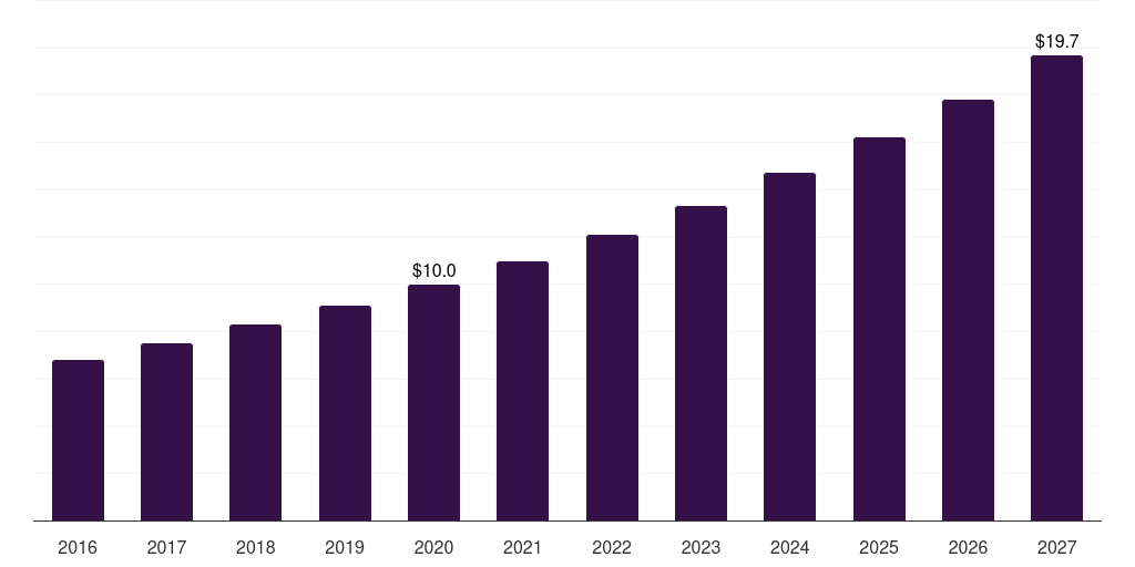 Australia myomectomy market, 2016-2027 (US$M)
