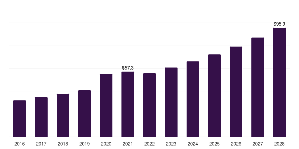 Australia nasal cannula market, 2016-2028 (US$M)