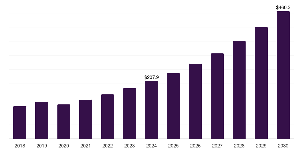 Australia neurological biomarkers market, 2018-2030 (US$M)