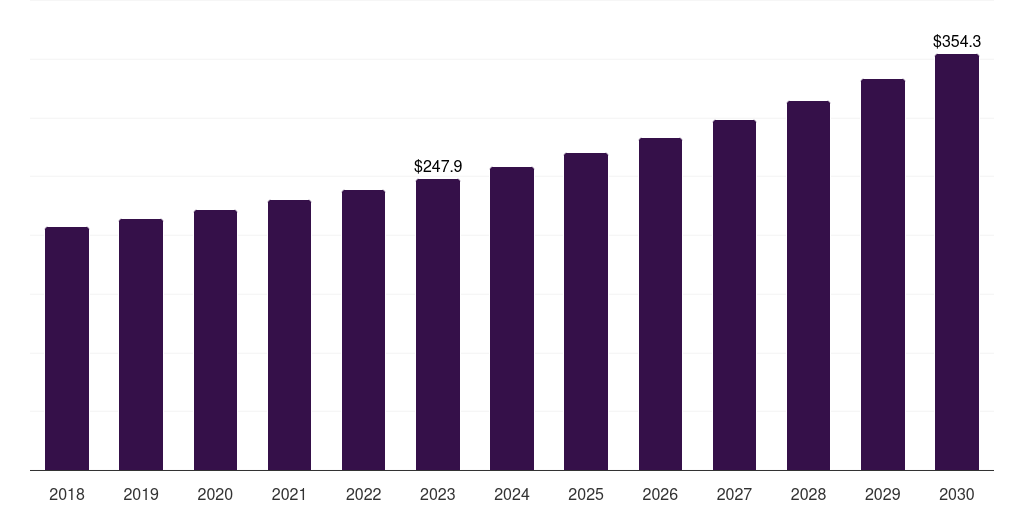 Australia olive oil market, 2018-2030 (US$M)