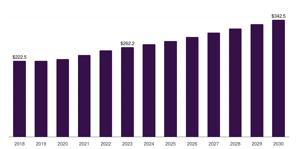 Australia other cancer diagnostics market, 2018-2030 (US$M)
