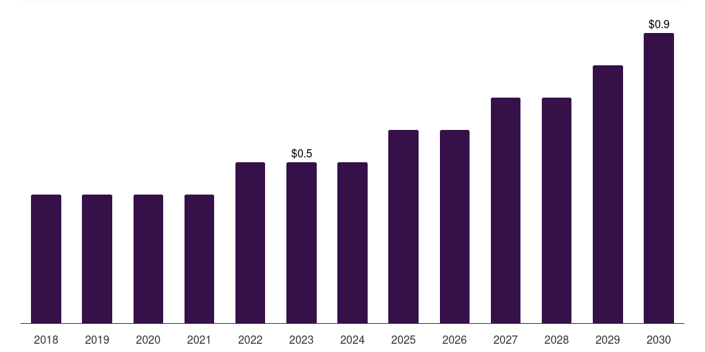 Australia other source custom antibody market, 2018-2030 (US$M)