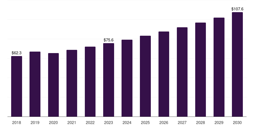 Australia others in vitro diagnostics market, 2018-2030 (US$M)