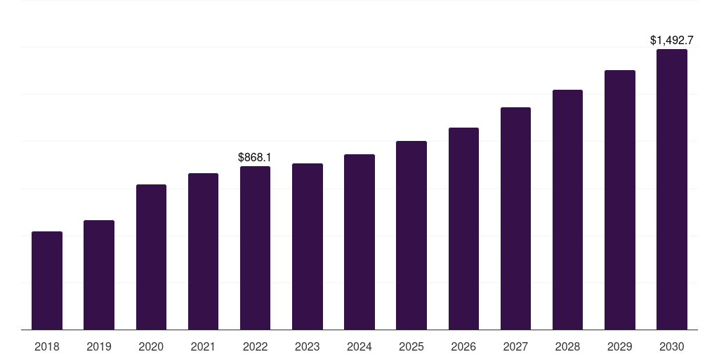 Australia oxygen therapy market, 2018-2030 (US$M)
