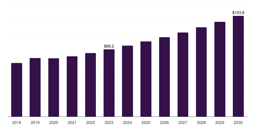 Australia pacemakers market, 2018-2030 (US$M)