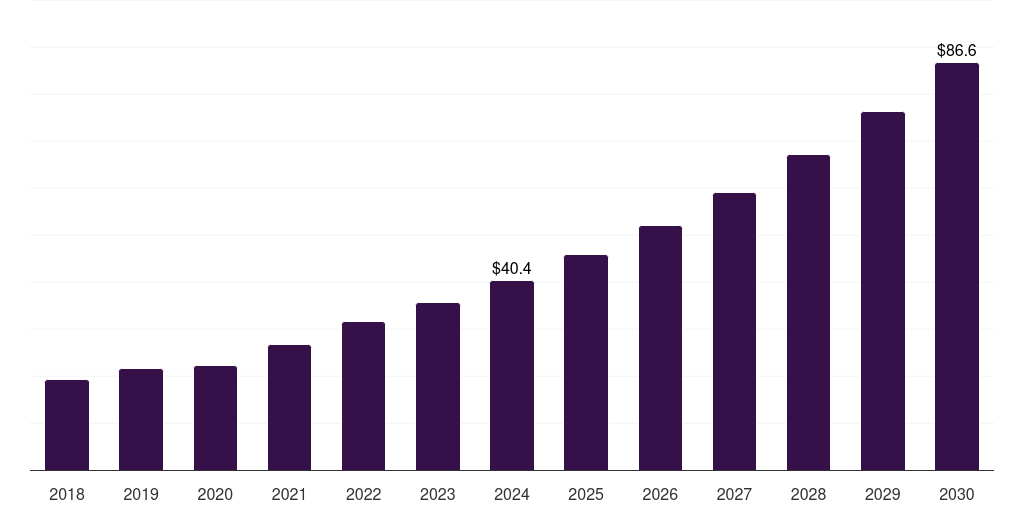 Australia pancreatic cancer treatment market, 2018-2030 (US$M)