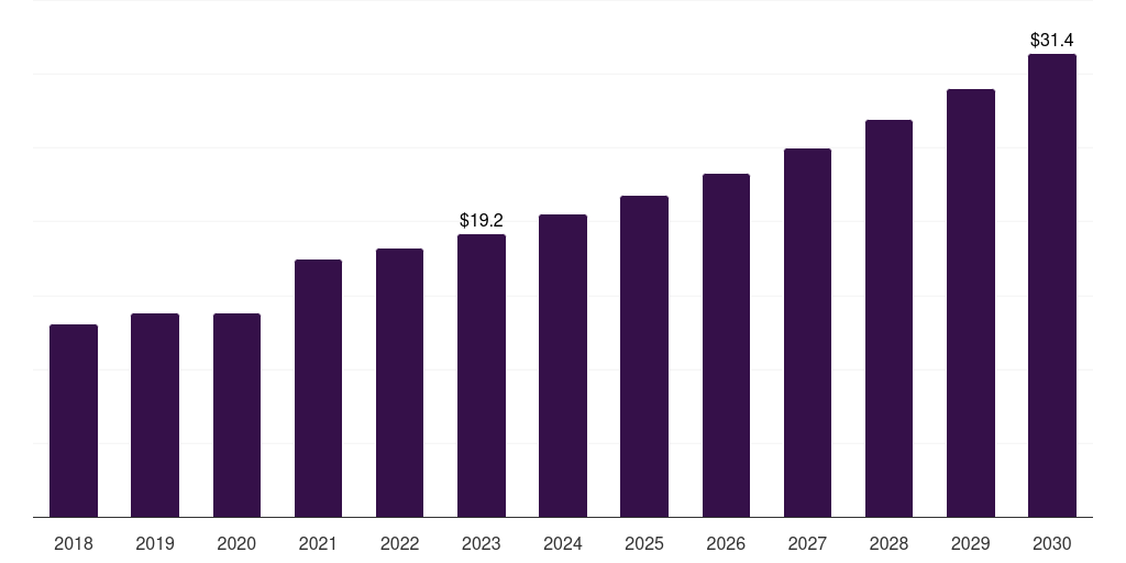 Australia pediatric interventional cardiology market, 2018-2030 (US$M)