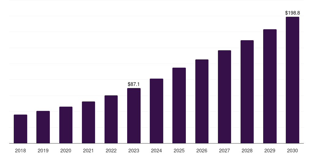 Australia pen needles market, 2018-2030 (US$M)