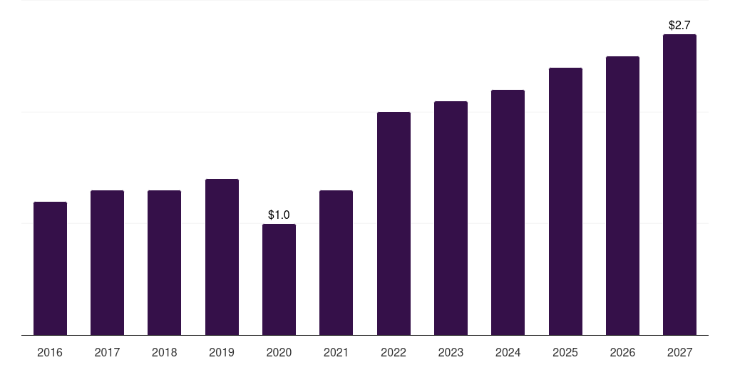 Australia peridontal scalers & curettes market, 2016-2027 (US$M)