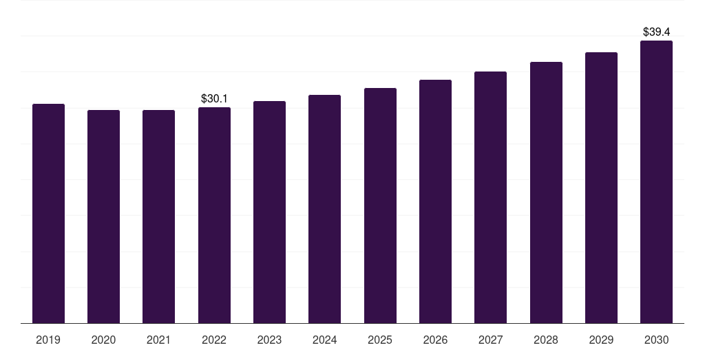 Australia plastic dielectric films market, 2021-2033 (US$M)