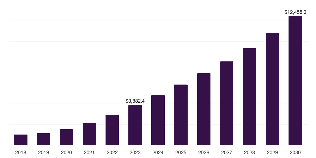 Australia private cloud server market, 2018-2030 (US$M)