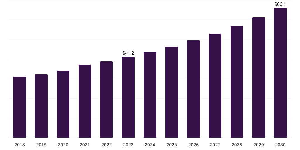 Australia protein labeling market, 2018-2030 (US$M)